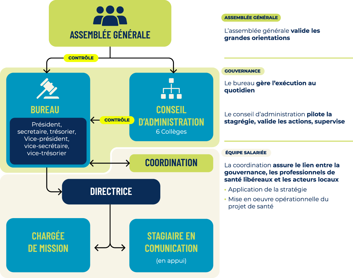 organigramme de la CPTS Lyon 9